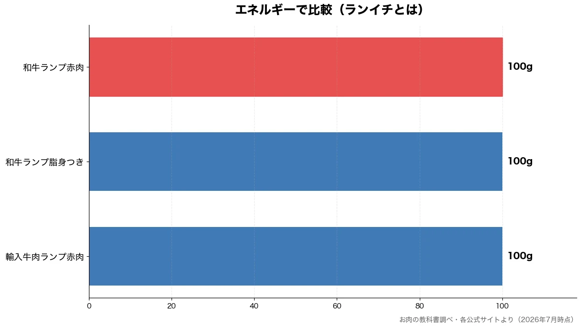 エネルギーの比較チャート(輸入牛肉ランプ赤肉 100g・和牛ランプ脂身つき 100g・和牛ランプ赤肉 100g)