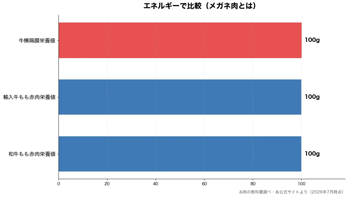 エネルギーの比較チャート（和牛もも赤肉栄養値 100g・輸入牛もも赤肉栄養値 100g・牛横隔膜栄養値 100g）