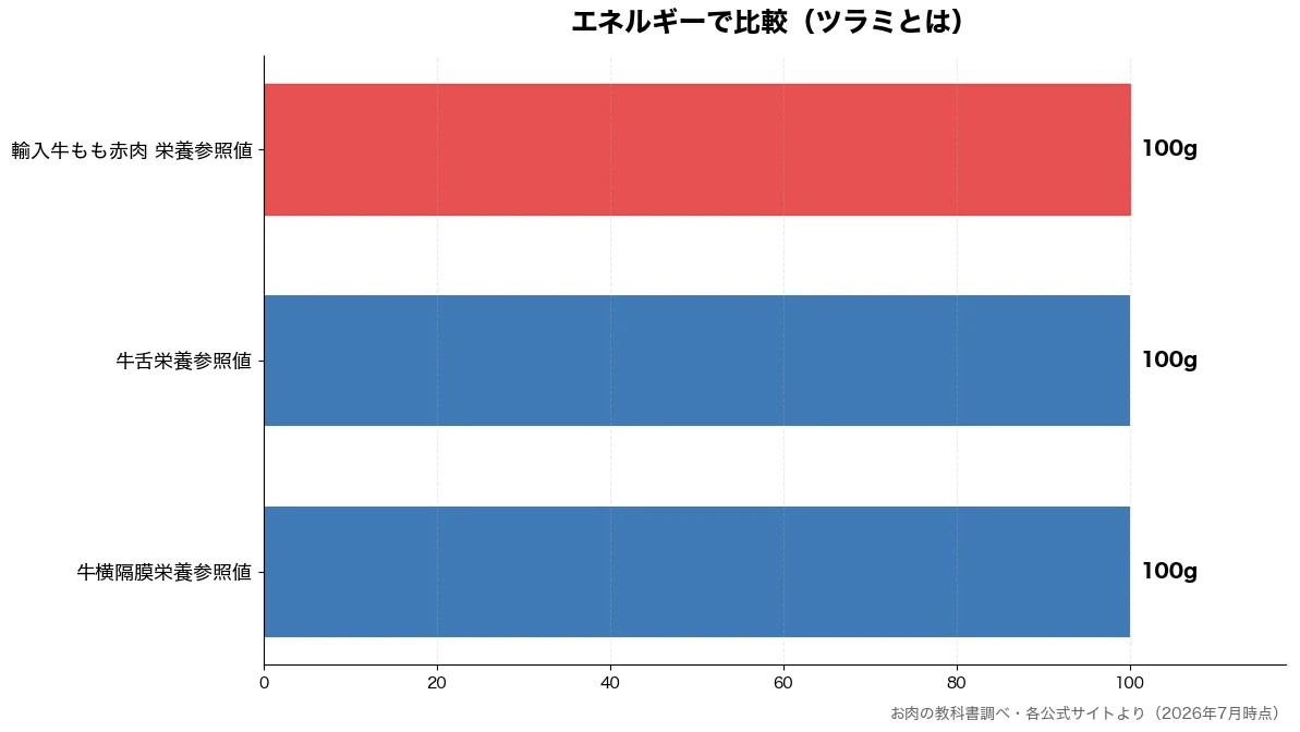 エネルギーの比較チャート（牛横隔膜栄養参照値 100g・牛舌栄養参照値 100g・輸入牛もも赤肉 栄養参照 100g）
