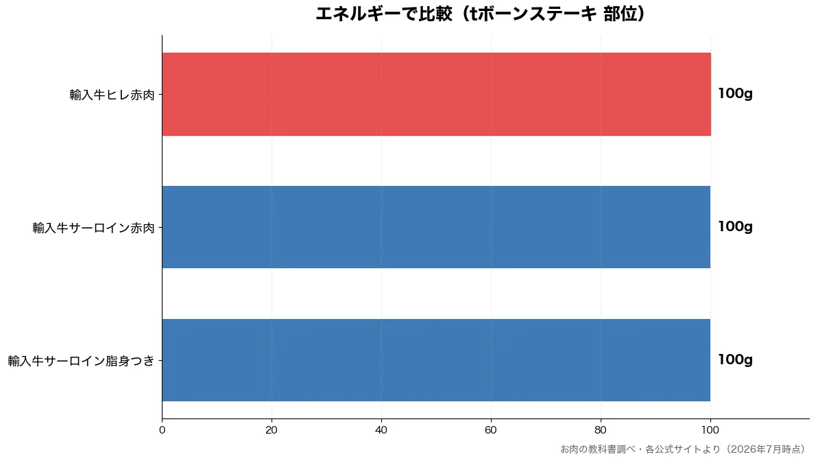 エネルギーの比較チャート(輸入牛サーロイン脂身つき 100g・輸入牛サーロイン赤肉 100g・輸入牛ヒレ赤肉 100g)