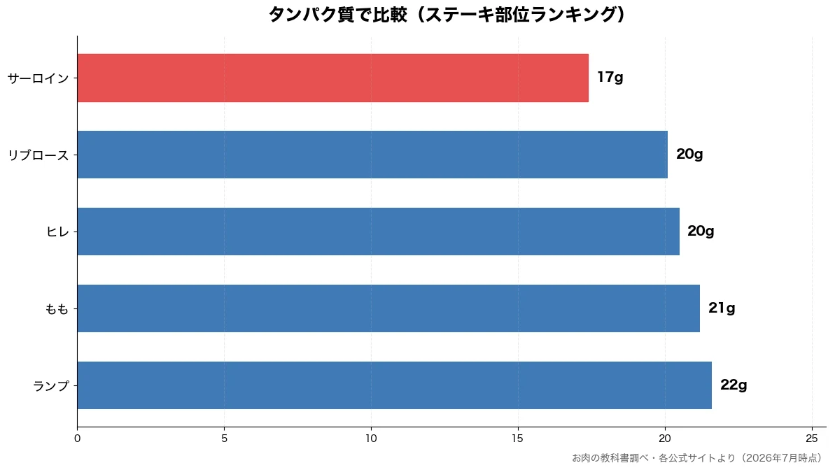 タンパク質の比較チャート（サーロイン 17g・リブロース 20g・ヒレ 20g・もも 21g）