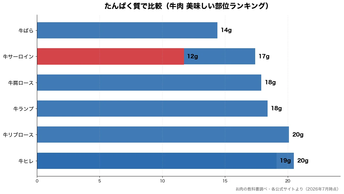 たんぱく質の比較チャート(牛サーロイン 12g・牛ばら 14g・牛サーロイン 17g・牛肩ロース 18g)
