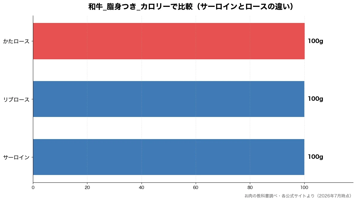 和牛_脂身つき_カロリーの比較チャート（サーロイン 100g・リブロース 100g・かたロース 100g）
