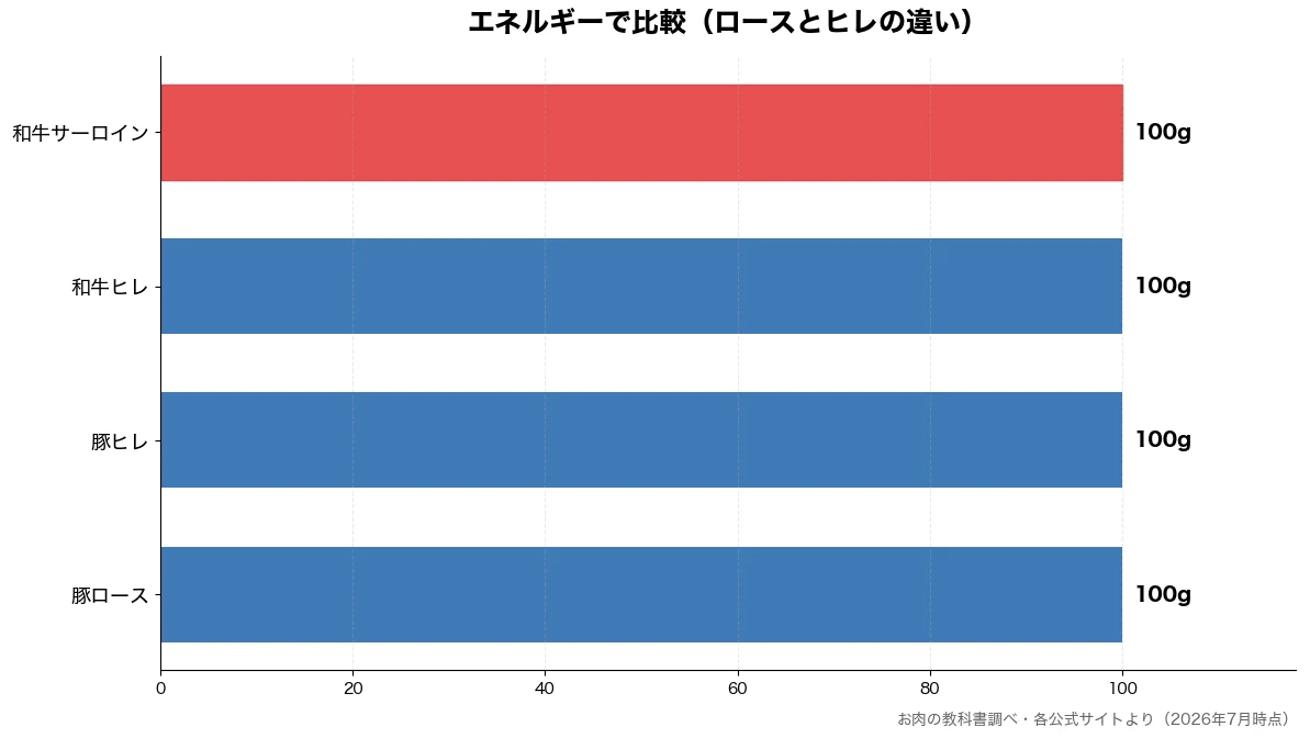 エネルギーの比較チャート(豚ロース 100g・豚ヒレ 100g・和牛ヒレ 100g・和牛サーロイン 100g)