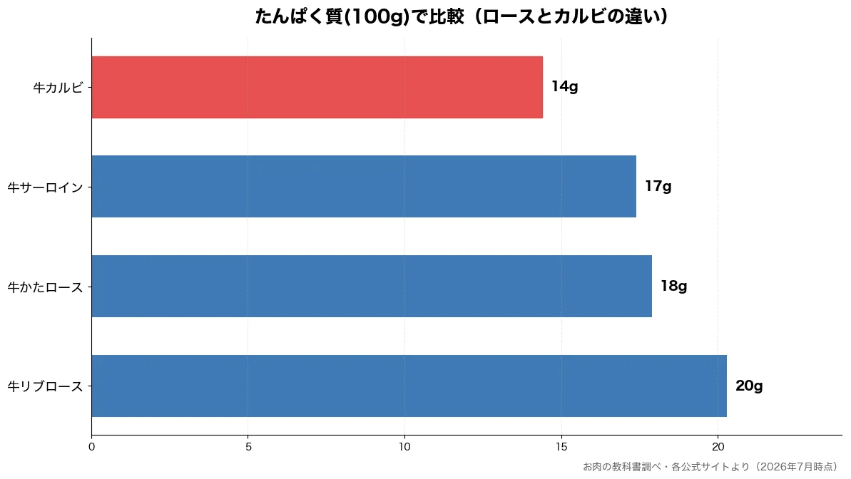 たんぱく質(100g)の比較チャート(牛カルビ 14g・牛サーロイン 17g・牛かたロース 18g・牛リブロース 20g)