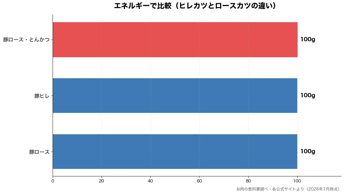 エネルギーの比較チャート(豚ロース 100g・豚ヒレ 100g・豚ロース・とんかつ 100g)