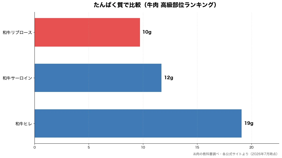 たんぱく質の比較チャート（和牛リブロース 10g・和牛サーロイン 12g・和牛ヒレ 19g）