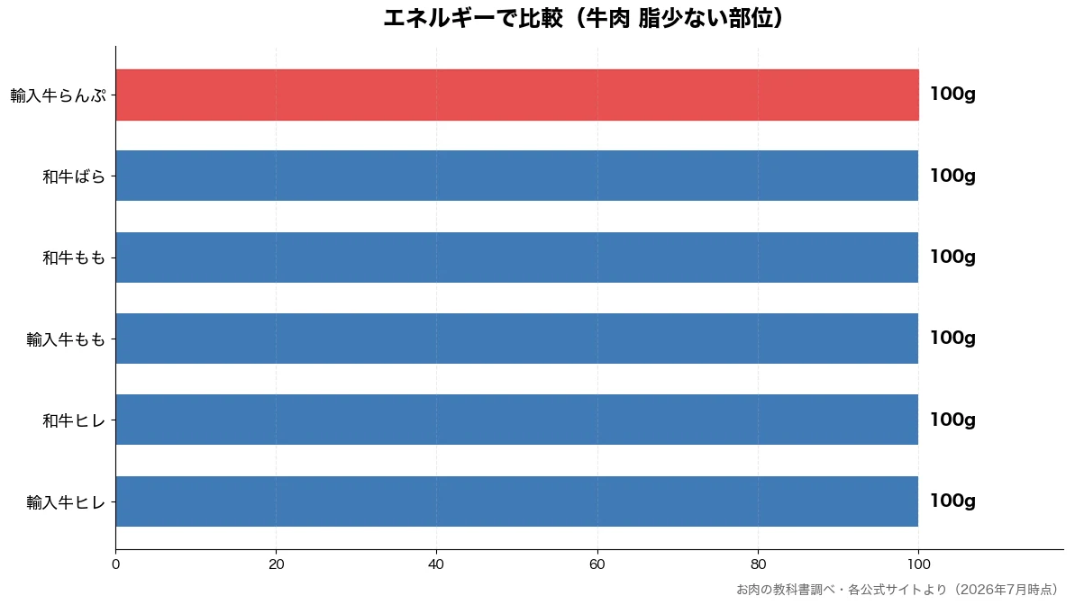 エネルギーの比較チャート(輸入牛ヒレ 100g・和牛ヒレ 100g・輸入牛もも 100g・和牛もも 100g)