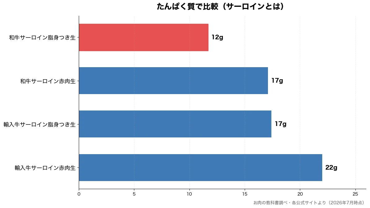 たんぱく質の比較チャート(和牛サーロイン脂身つき生 12g・和牛サーロイン赤肉生 17g・輸入牛サーロイン脂身つき 17g・輸入牛サーロイン赤肉生 22g)