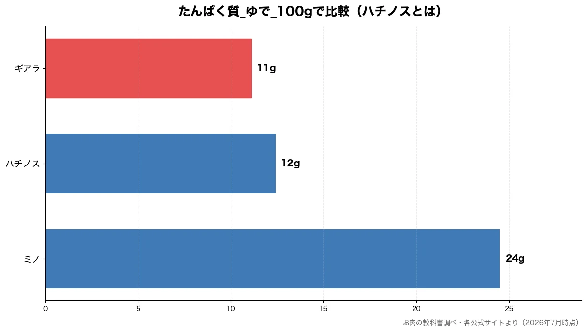 たんぱく質_ゆで_100gの比較チャート(ギアラ 11g・ハチノス 12g・ミノ 24g)