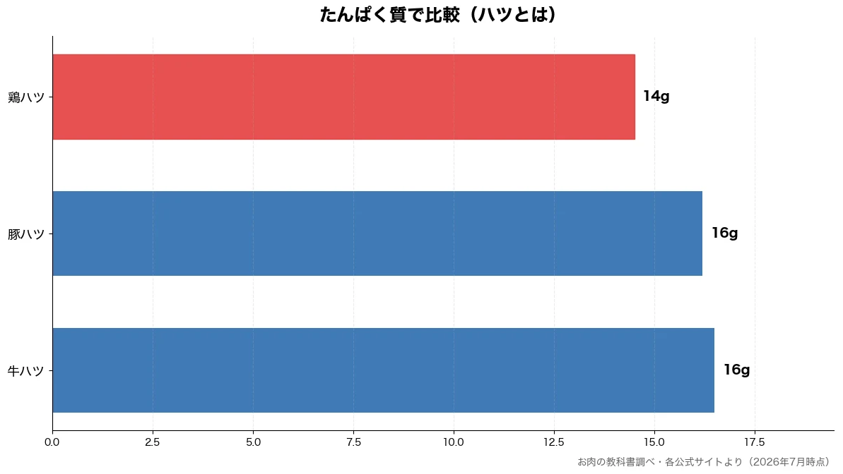 たんぱく質の比較チャート（鶏ハツ 14g・豚ハツ 16g・牛ハツ 16g）