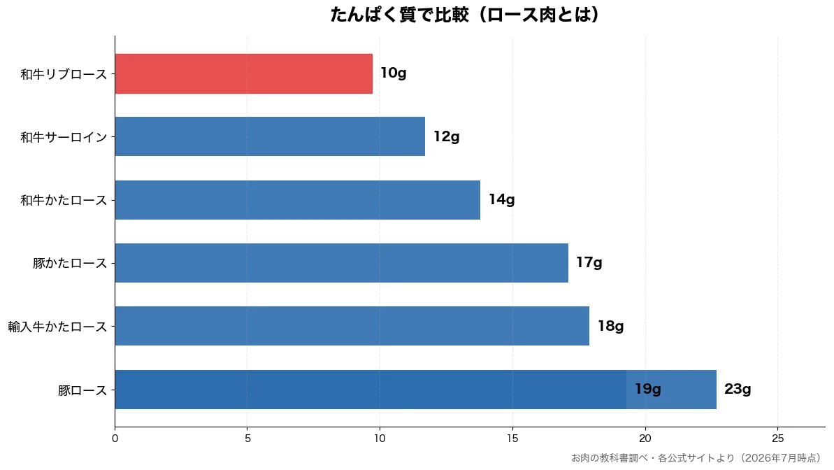 たんぱく質の比較チャート（和牛リブロース 10g・和牛サーロイン 12g・和牛かたロース 14g・豚かたロース 17g）