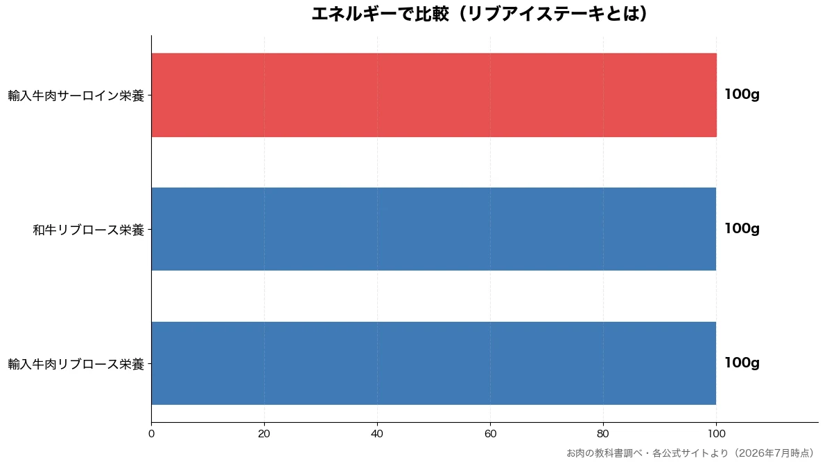 エネルギーの比較チャート（輸入牛肉リブロース栄養 100g・和牛リブロース栄養 100g・輸入牛肉サーロイン栄養 100g）