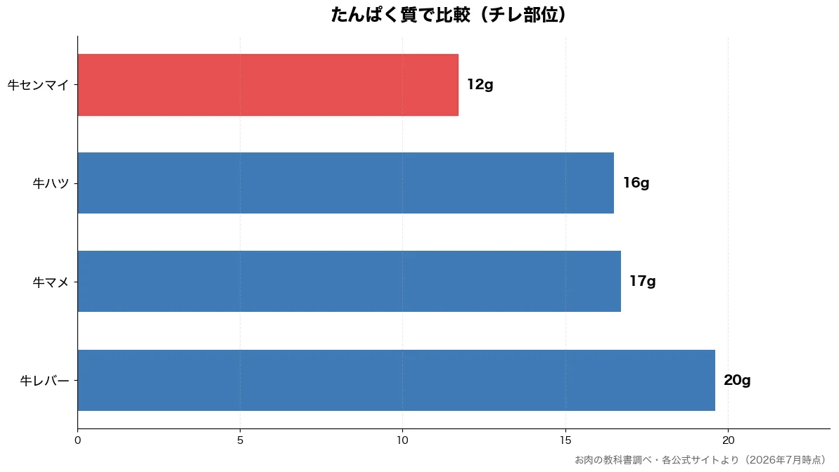 たんぱく質の比較チャート(牛センマイ 12g・牛ハツ 16g・牛マメ 17g・牛レバー 20g)
