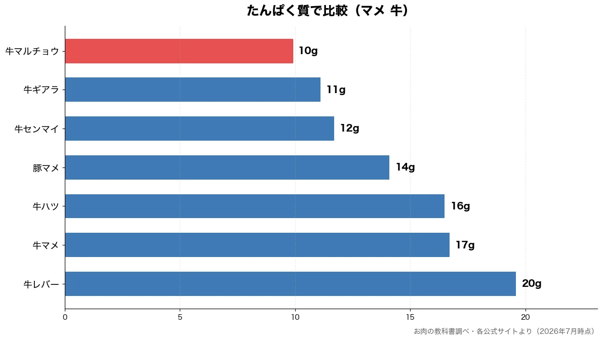 たんぱく質の比較チャート(牛マルチョウ 10g・牛ギアラ 11g・牛センマイ 12g・豚マメ 14g)