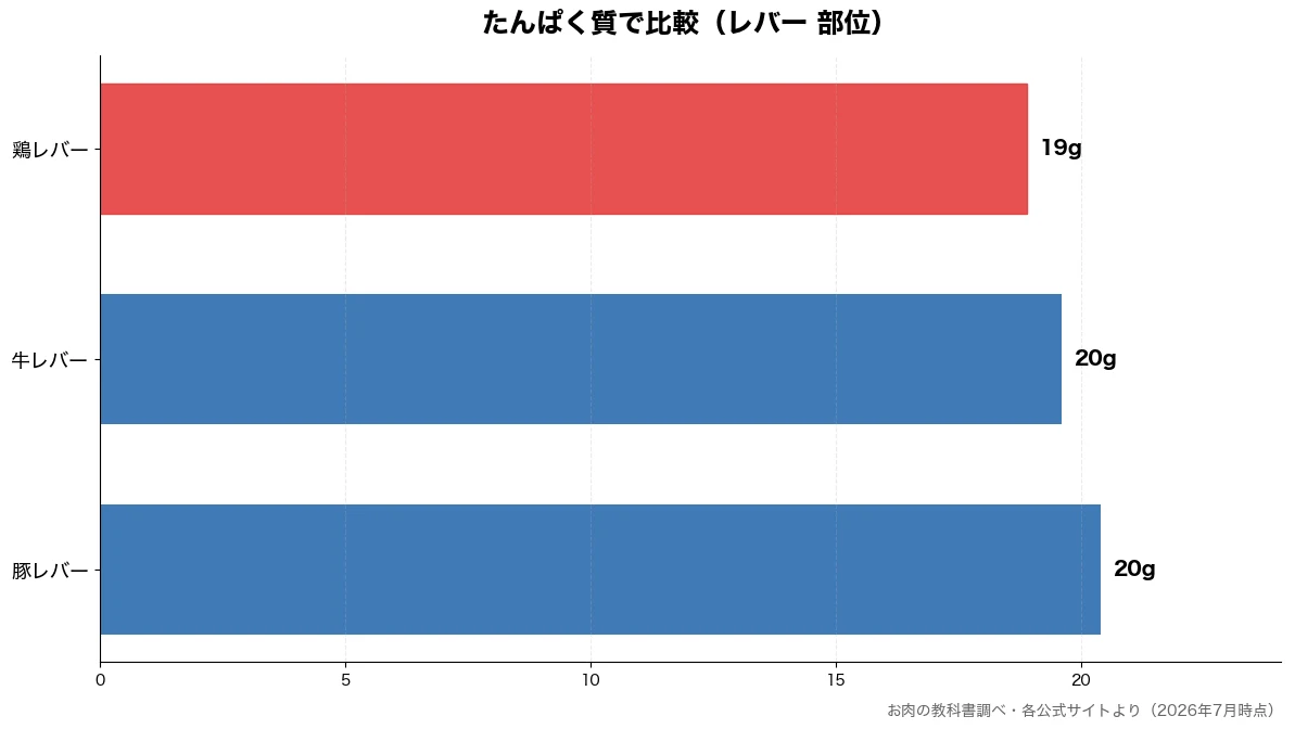 たんぱく質の比較チャート(鶏レバー 19g・牛レバー 20g・豚レバー 20g)