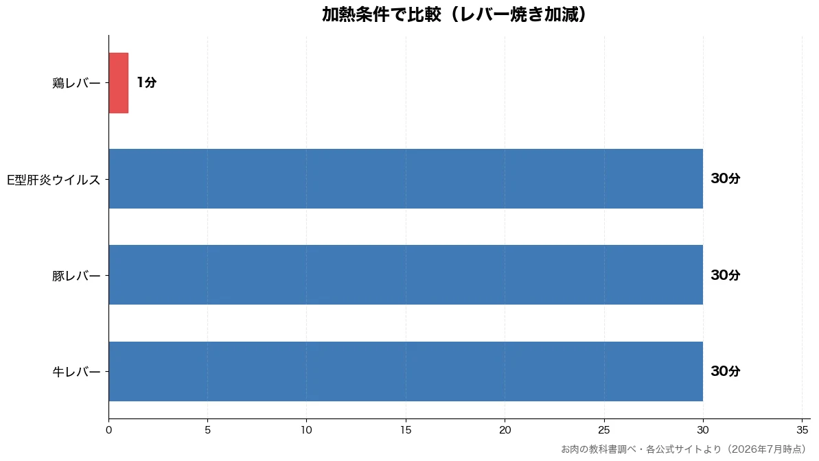 加熱条件の比較チャート(鶏レバー 1分・牛レバー 30分・豚レバー 30分・E型肝炎ウイルス 30分)