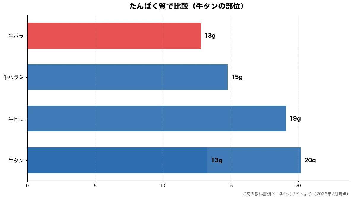 たんぱく質の比較チャート(牛バラ 13g・牛タン 13g・牛ハラミ 15g・牛ヒレ 19g)
