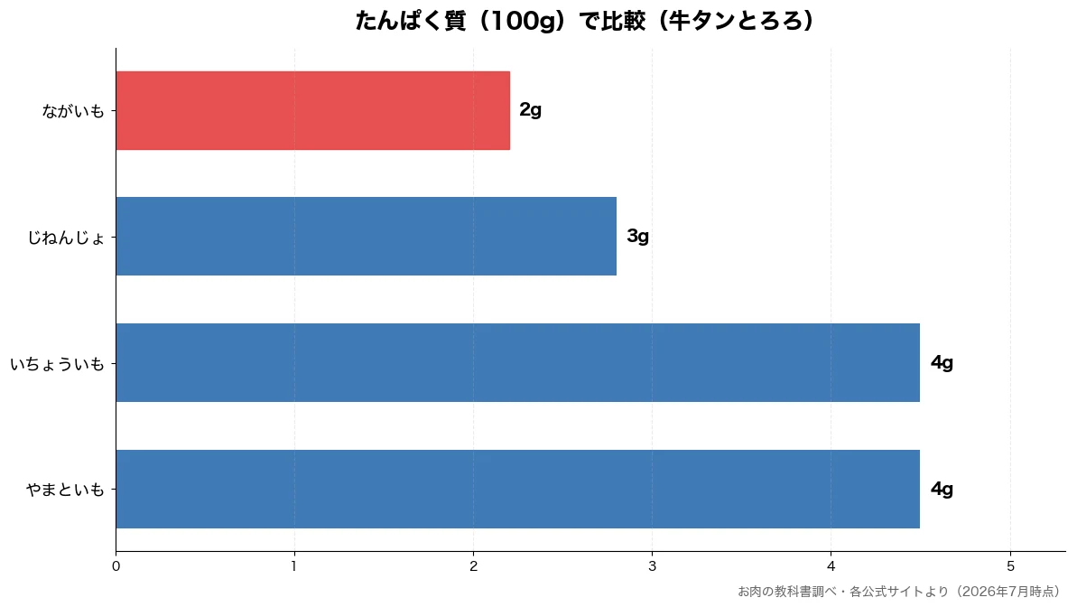 たんぱく質(100g)の比較チャート(ながいも 2g・じねんじょ 3g・やまといも 4g・いちょういも 4g)