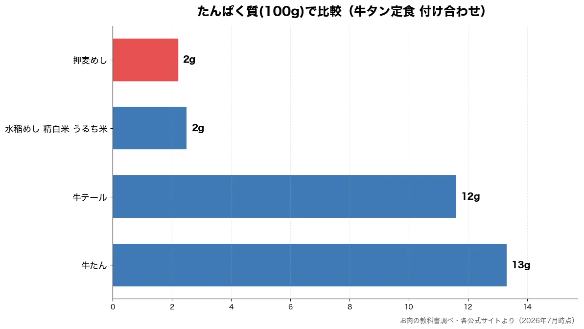 たんぱく質(100g)の比較チャート(押麦めし 2g・水稲めし 精白米 うるち 2g・牛テール 12g・牛たん 13g)