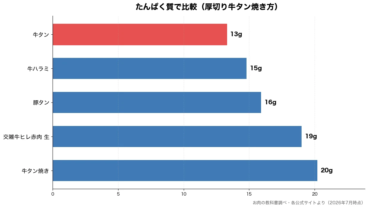たんぱく質の比較チャート(牛タン 13g・牛ハラミ 15g・豚タン 16g・交雑牛ヒレ赤肉 生 19g)