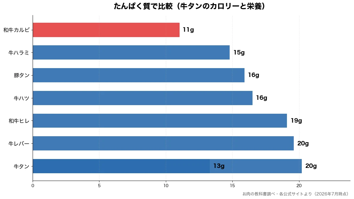 たんぱく質の比較チャート(和牛カルビ 11g・牛タン 13g・牛ハラミ 15g・豚タン 16g)