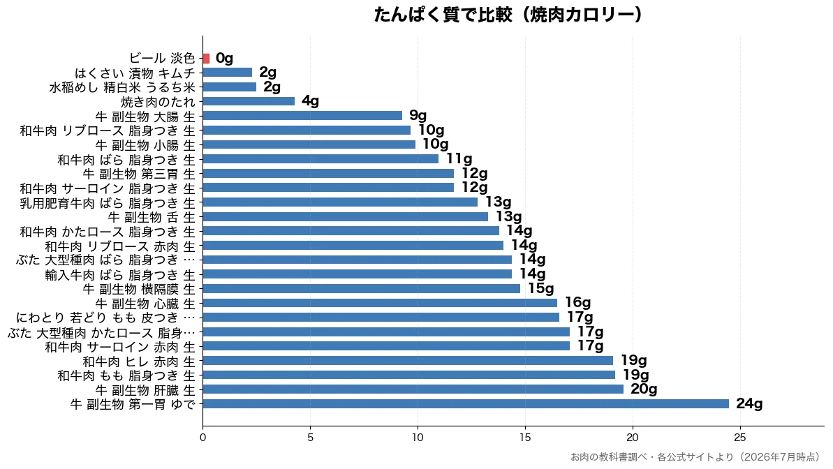 たんぱく質の比較チャート(ビール 淡色 0g・はくさい 漬物 キムチ 2g・水稲めし 精白米 うるち 2g・焼き肉のたれ 4g)