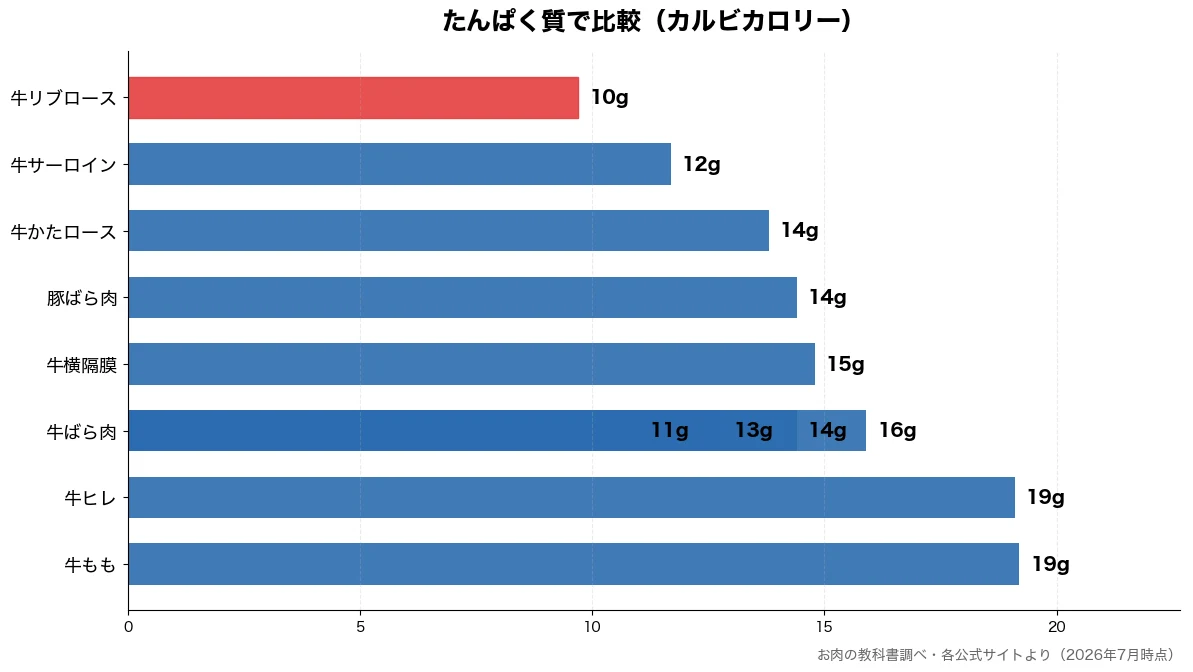たんぱく質の比較チャート(牛リブロース 10g・牛ばら肉 11g・牛サーロイン 12g・牛ばら肉 13g)