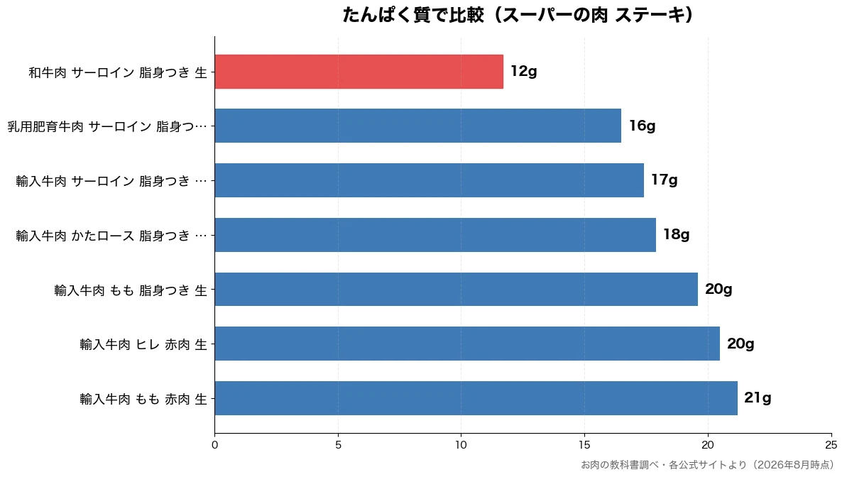 たんぱく質の比較チャート（和牛肉 サーロイン 脂身 12g・乳用肥育牛肉 サーロイン 16g・輸入牛肉 サーロイン 脂 17g・輸入牛肉 かたロース 脂 18g）