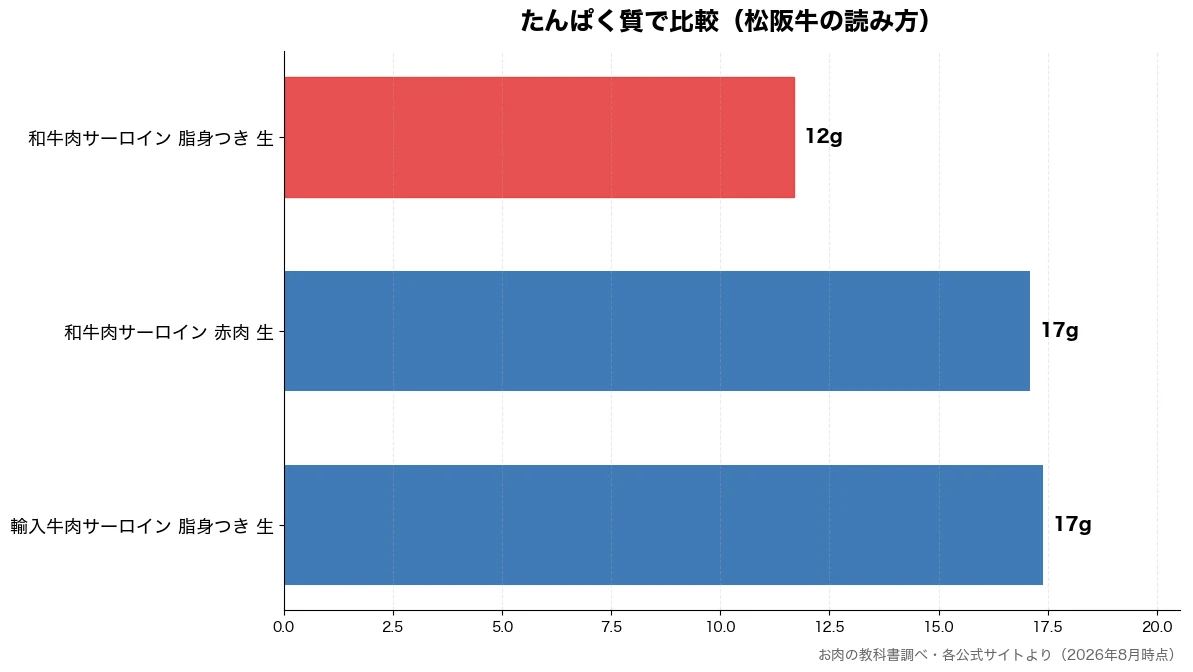 たんぱく質の比較チャート（和牛肉サーロイン 脂身つ 12g・和牛肉サーロイン 赤肉  17g・輸入牛肉サーロイン 脂身 17g）