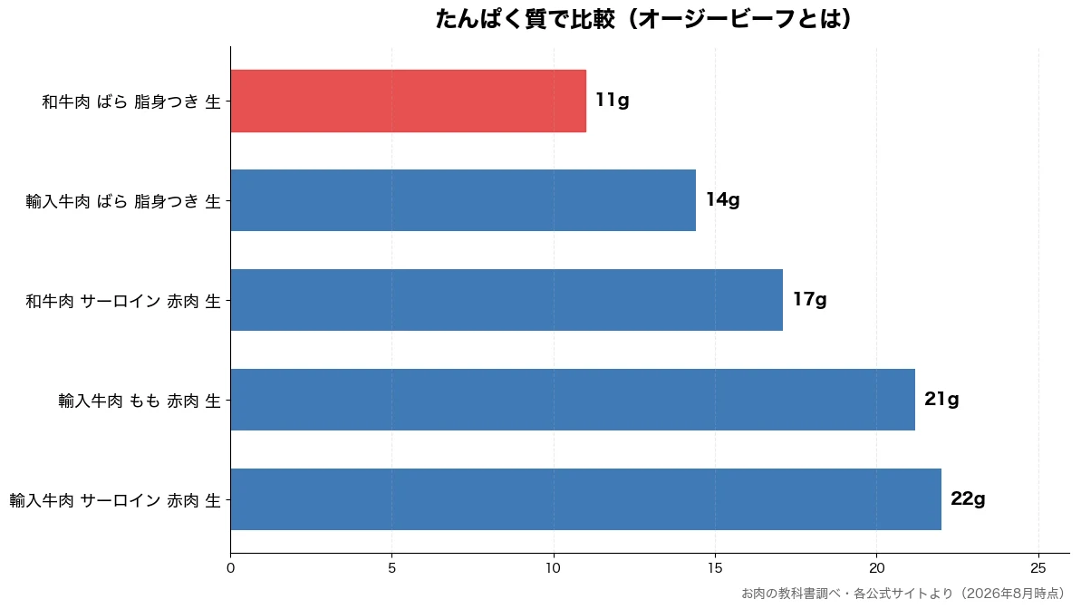 たんぱく質の比較チャート(和牛肉 ばら 脂身つき 11g・輸入牛肉 ばら 脂身つき 14g・和牛肉 サーロイン 赤肉 17g・輸入牛肉 もも 赤肉 生 21g)