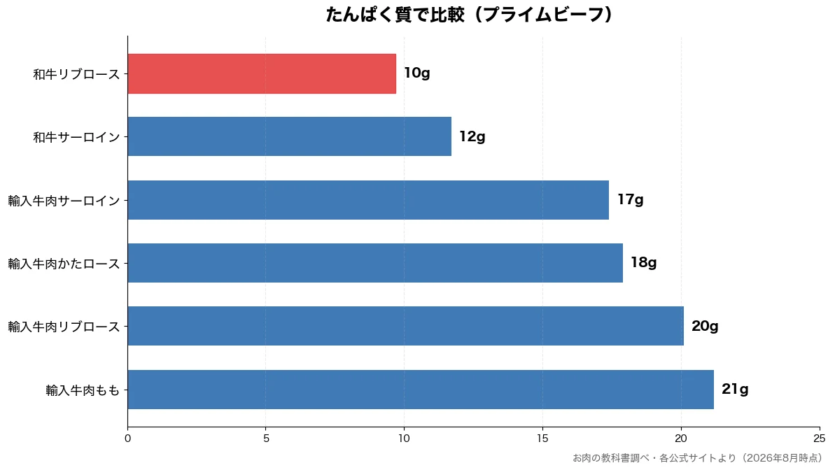 たんぱく質の比較チャート（和牛リブロース 10g・和牛サーロイン 12g・輸入牛肉サーロイン 17g・輸入牛肉かたロース 18g）