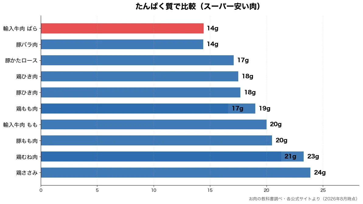 たんぱく質の比較チャート（豚バラ肉 14g・輸入牛肉 ばら 14g・鶏もも肉 17g・豚かたロース 17g）
