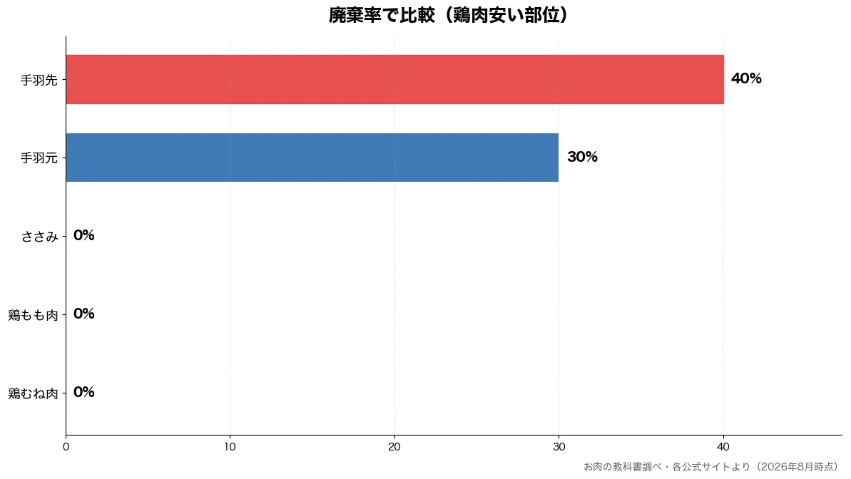 廃棄率の比較チャート（鶏むね肉 0%・鶏もも肉 0%・ささみ 0%・手羽元 30%）