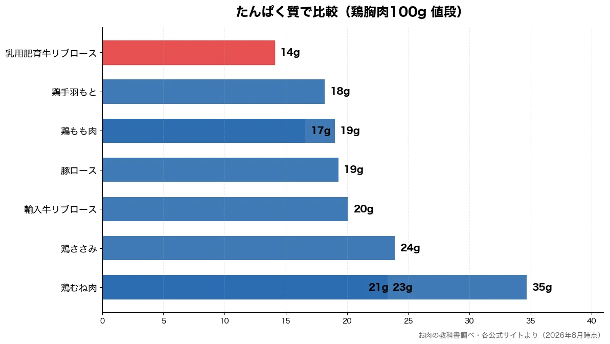 たんぱく質の比較チャート(乳用肥育牛リブロース 14g・鶏もも肉 17g・鶏手羽もと 18g・鶏もも肉 19g)