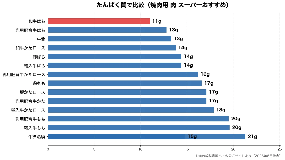 たんぱく質の比較チャート(和牛ばら 11g・乳用肥育牛ばら 13g・牛舌 13g・和牛かたロース 14g)