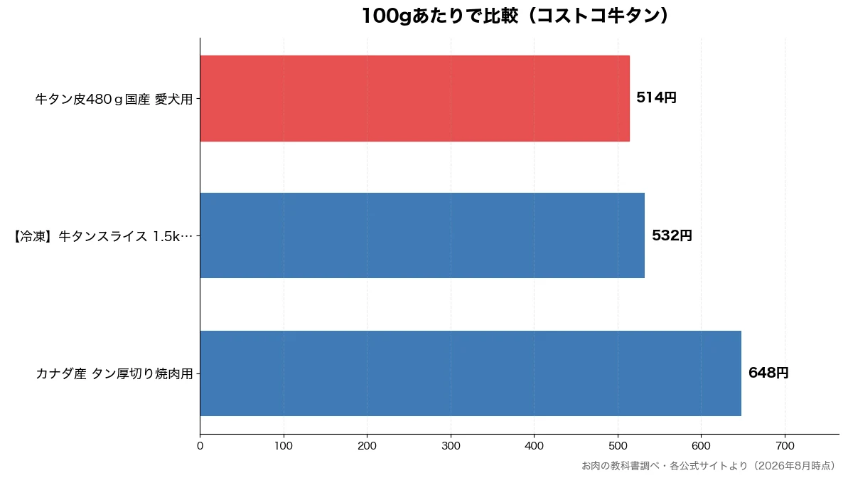 100gあたりの比較チャート(牛タン皮480g国産 愛 514円・【冷凍】牛タンスライス 532円・カナダ産 タン厚切り焼肉 648円)