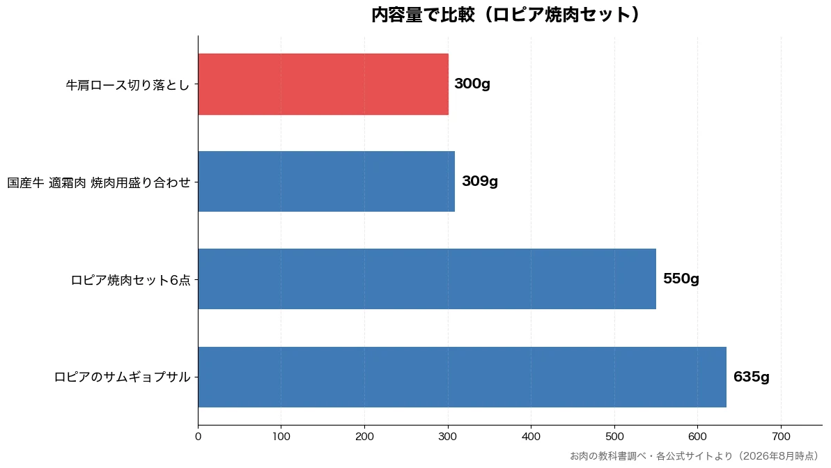 内容量の比較チャート（牛肩ロース切り落とし 300g・国産牛 適霜肉 焼肉用盛 309g・ロピア焼肉セット6点 550g・ロピアのサムギョプサル 635g）