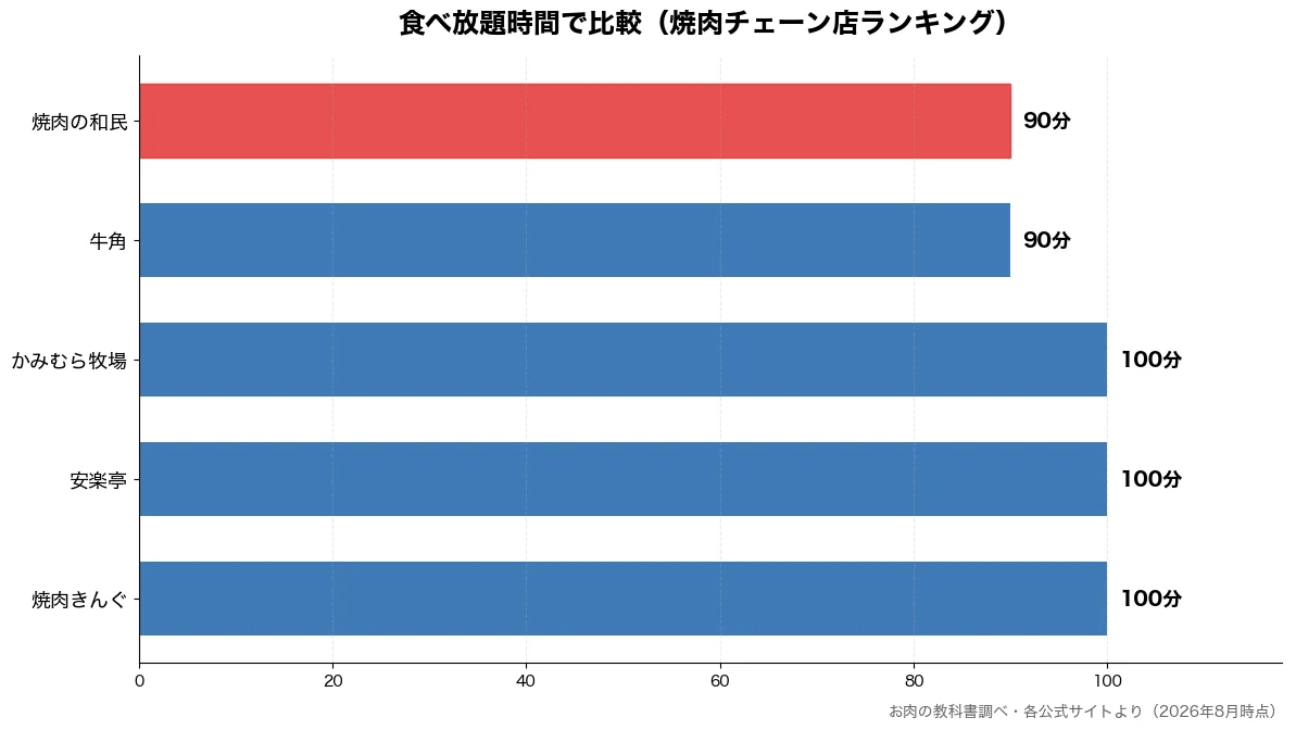 食べ放題時間の比較チャート(牛角 90分・焼肉の和民 90分・焼肉きんぐ 100分・安楽亭 100分)