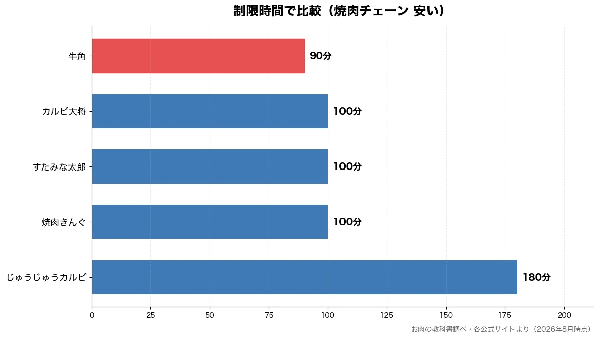 制限時間の比較チャート(牛角 90分・焼肉きんぐ 100分・すたみな太郎 100分・カルビ大将 100分)