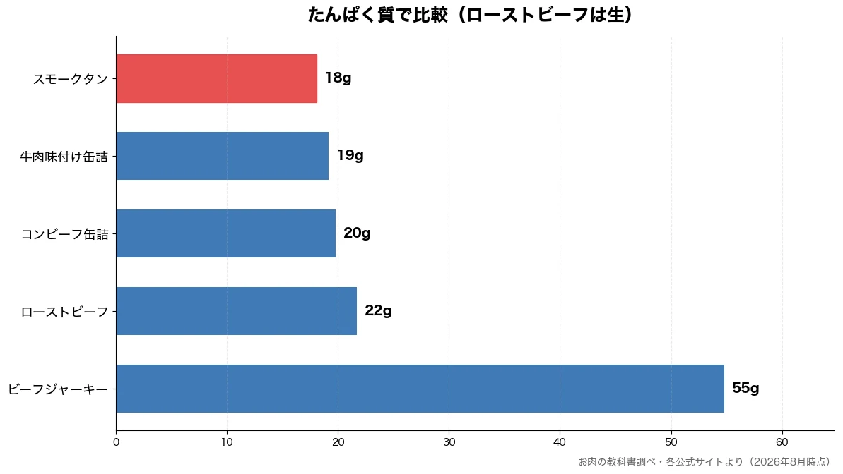 たんぱく質の比較チャート(スモークタン 18g・牛肉味付け缶詰 19g・コンビーフ缶詰 20g・ローストビーフ 22g)