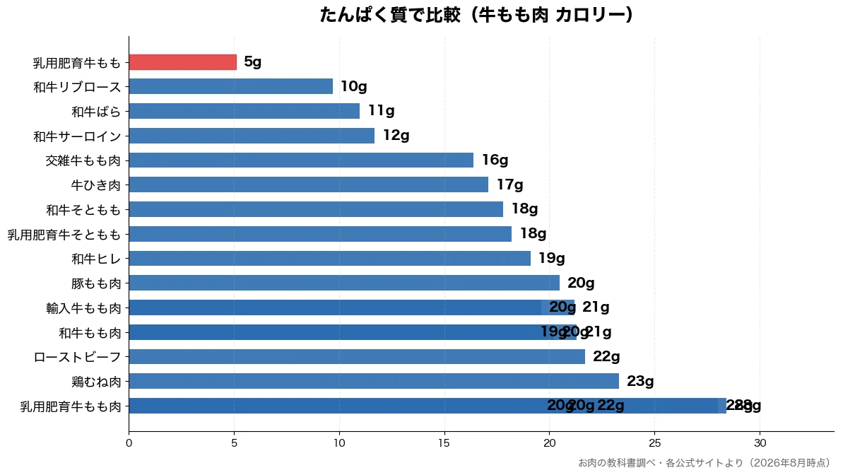 たんぱく質の比較チャート(乳用肥育牛もも 5g・和牛リブロース 10g・和牛ばら 11g・和牛サーロイン 12g)