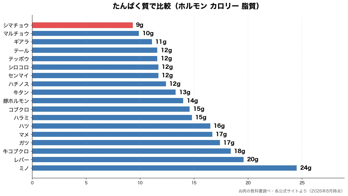 たんぱく質の比較チャート(シマチョウ 9g・マルチョウ 10g・ギアラ 11g・テッポウ 12g)