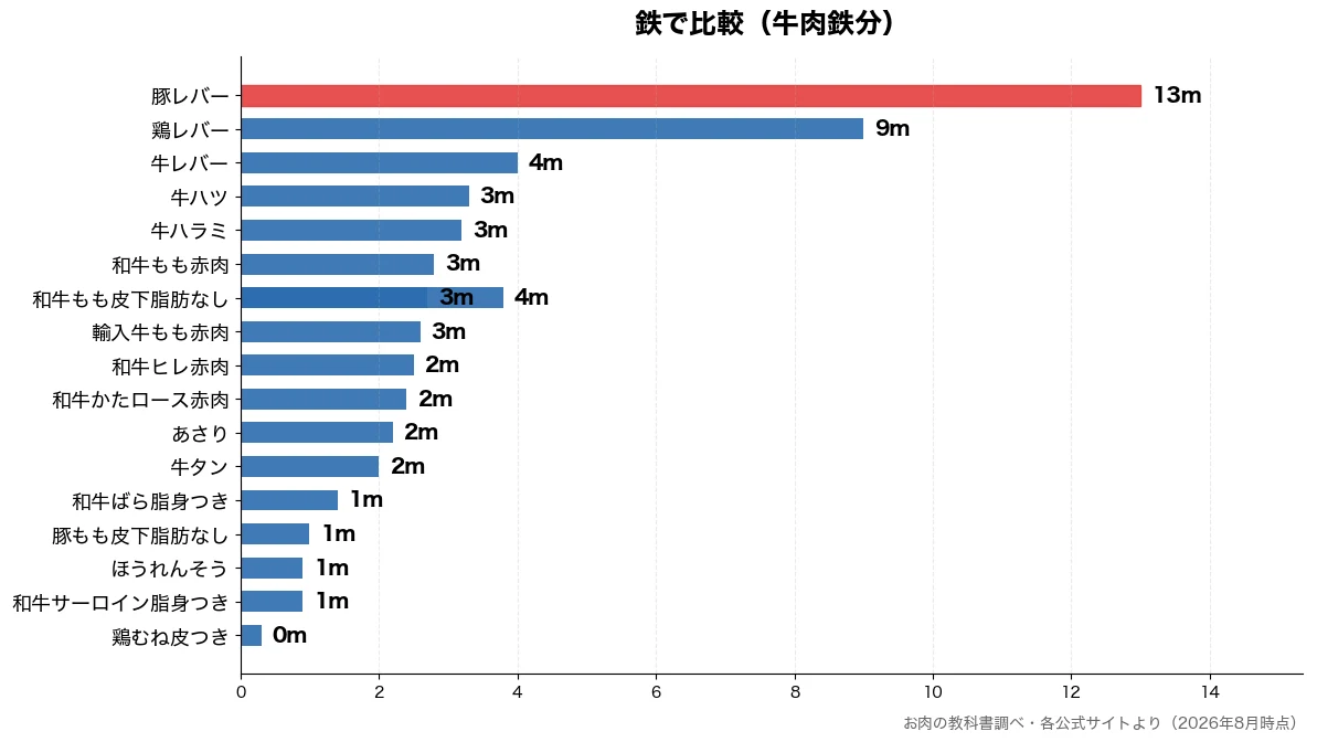 鉄の比較チャート(鶏むね皮つき 0m・和牛サーロイン脂身つき 1m・ほうれんそう 1m・豚もも皮下脂肪なし 1m)