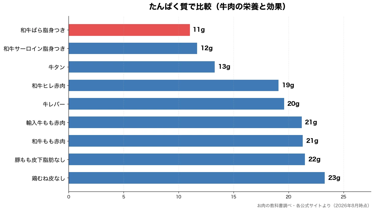 たんぱく質の比較チャート(和牛ばら脂身つき 11g・和牛サーロイン脂身つき 12g・牛タン 13g・和牛ヒレ赤肉 19g)