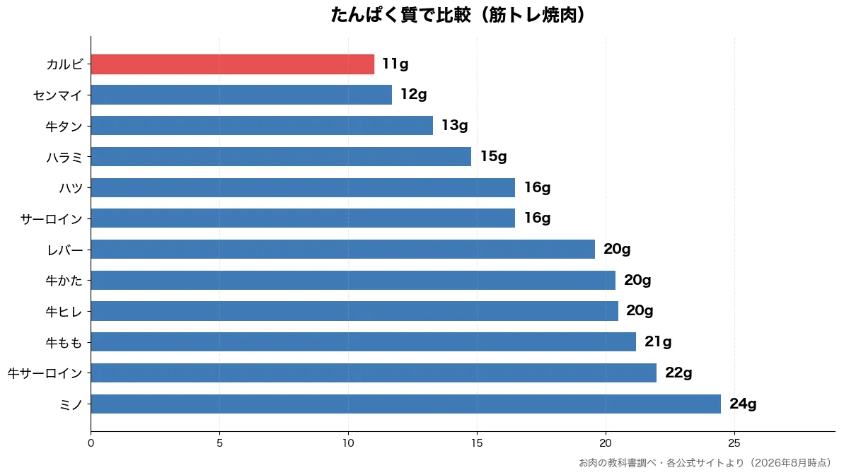 たんぱく質の比較チャート(カルビ 11g・センマイ 12g・牛タン 13g・ハラミ 15g)