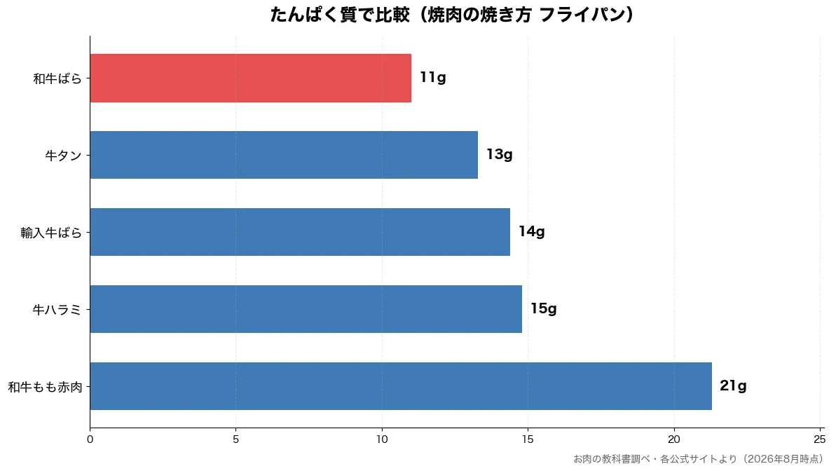たんぱく質の比較チャート(和牛ばら 11g・牛タン 13g・輸入牛ばら 14g・牛ハラミ 15g)