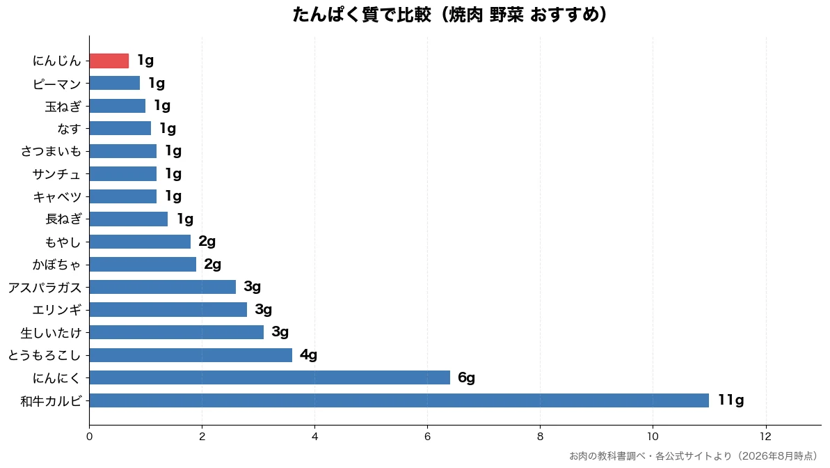 たんぱく質の比較チャート（にんじん 1g・ピーマン 1g・玉ねぎ 1g・なす 1g）