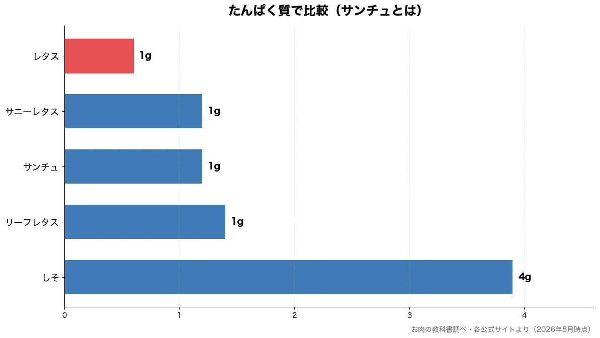 たんぱく質の比較チャート（レタス 1g・サンチュ 1g・サニーレタス 1g・リーフレタス 1g）
