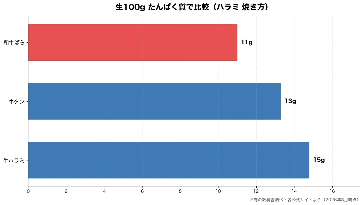 生100g たんぱく質の比較チャート（和牛ばら 11g・牛タン 13g・牛ハラミ 15g）